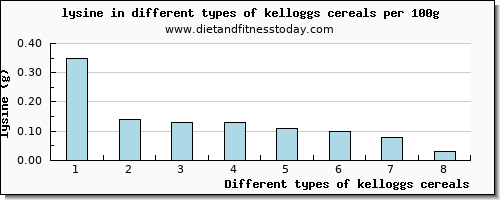 kelloggs cereals lysine per 100g